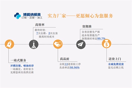 注塑模具制造廠&mdash;&mdash;博騰納精工細(xì)作只為客戶滿意
