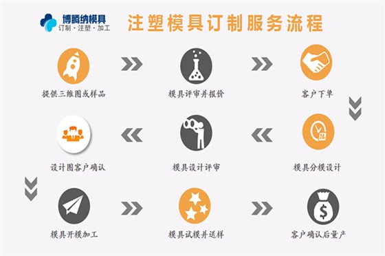 注塑模具制造廠&mdash;&mdash;博騰納匠心打造模具