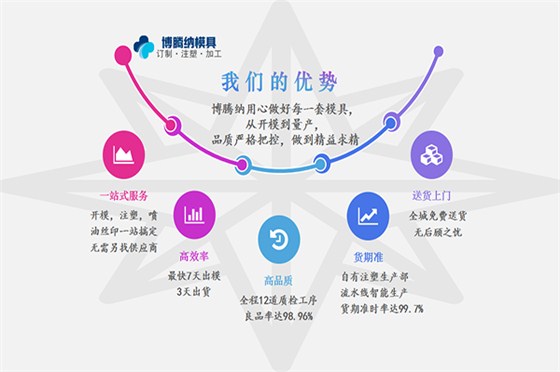 深圳塑膠模具廠(chǎng)&mdash;&mdash;博騰納13道質(zhì)檢工序，品質(zhì)有保障