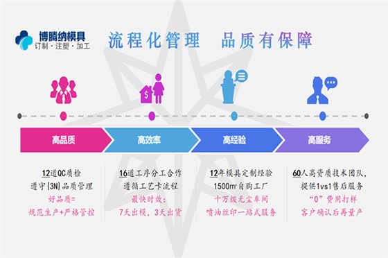 深圳塑膠模具廠哪家行？看看博騰納把