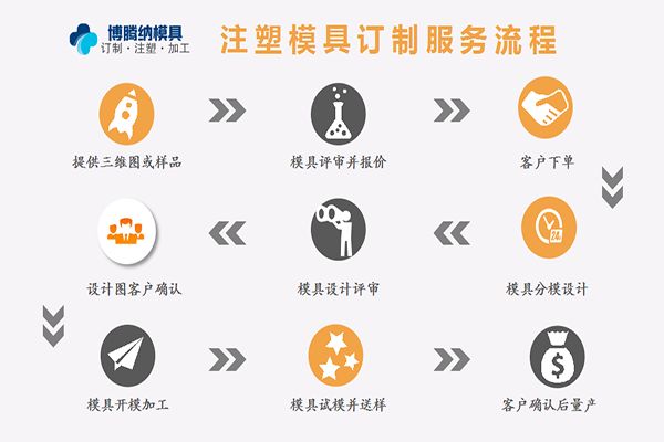 塑膠模具加工廠&mdash;&mdash;來博騰納，給您感受什么是專業(yè)