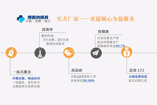 塑膠模具制造廠&mdash;&mdash;博騰納12年專注為客戶打造高品質(zhì)模具